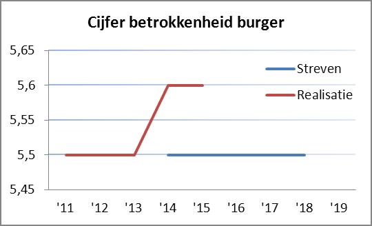 Cijfer betrokkenheid burger